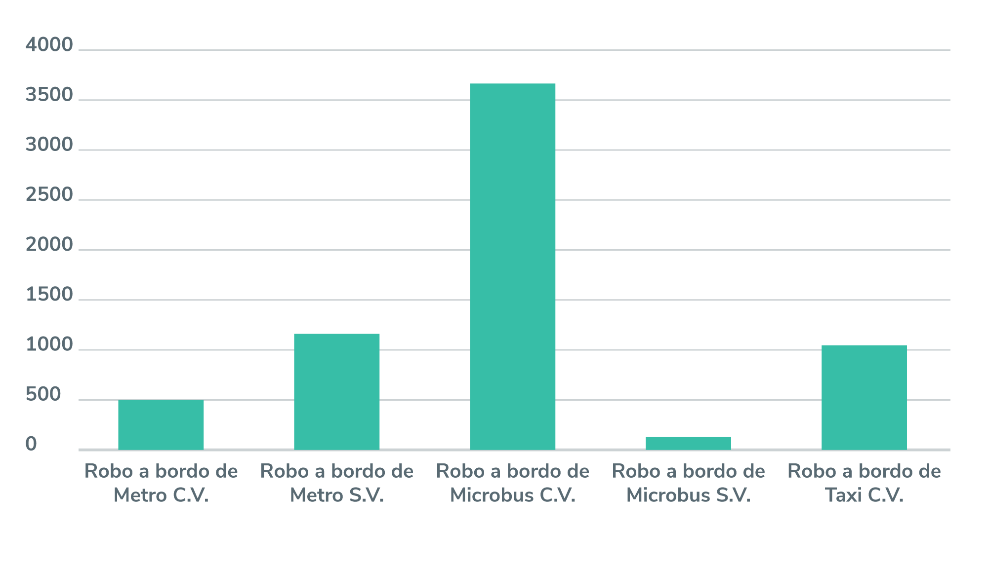 Jetty - 5 datos sobre la inseguridad en el transporte